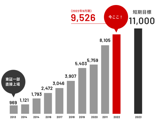 オープンハウスはブラックすぎる？売上推移