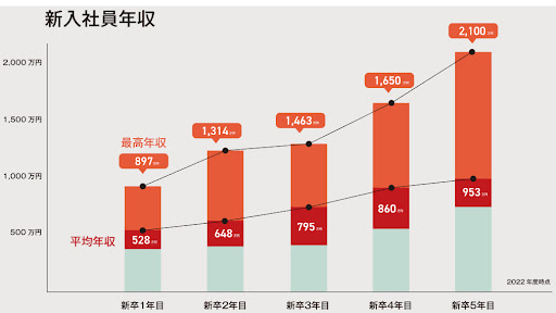 オープンハウスは頭おかしい？新入社員の年収推移